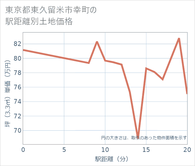 東京都東久留米市幸町の徒歩距離別の土地坪単価