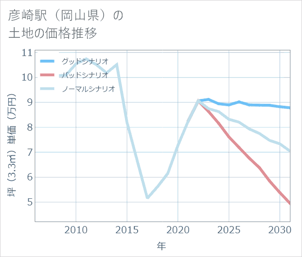 彦崎駅(岡山県)の土地価格推移