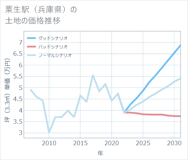 粟生駅(兵庫県)の土地価格推移