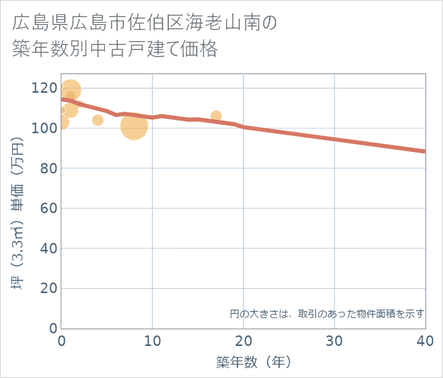 広島県広島市佐伯区海老山南の築年数別の中古戸建て坪単価