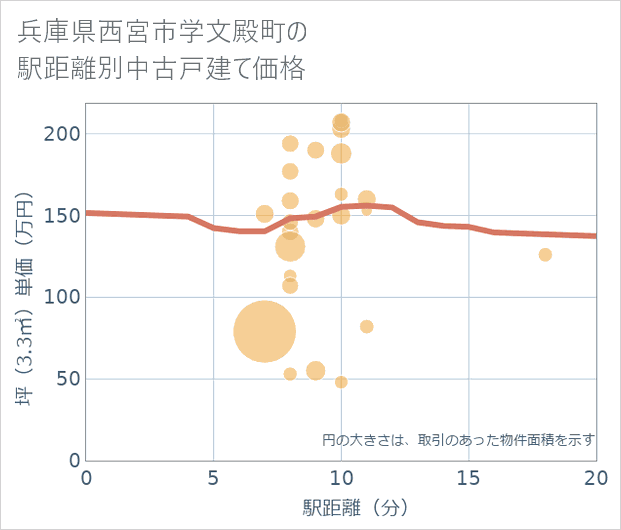 兵庫県西宮市学文殿町の徒歩距離別の中古戸建て坪単価