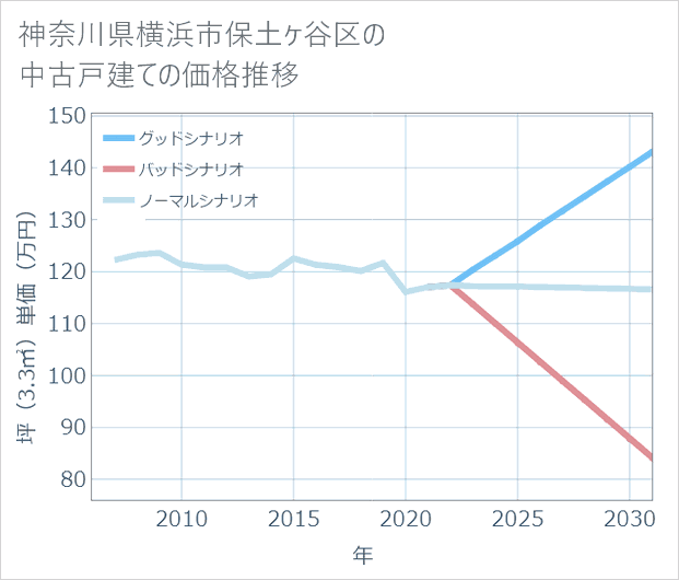 神奈川県横浜市保土ケ谷区の中古戸建て価格推移