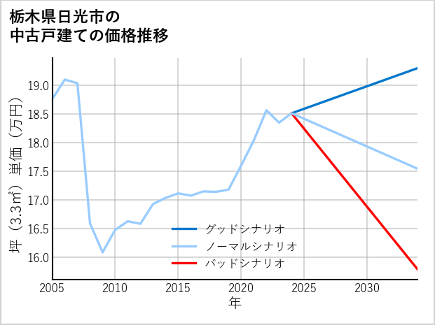 栃木県日光市の中古戸建て価格推移