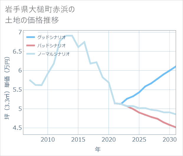 岩手県大槌町赤浜の土地価格推移