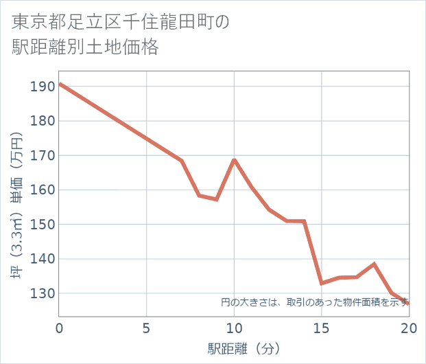 東京都足立区千住龍田町の徒歩距離別の土地坪単価