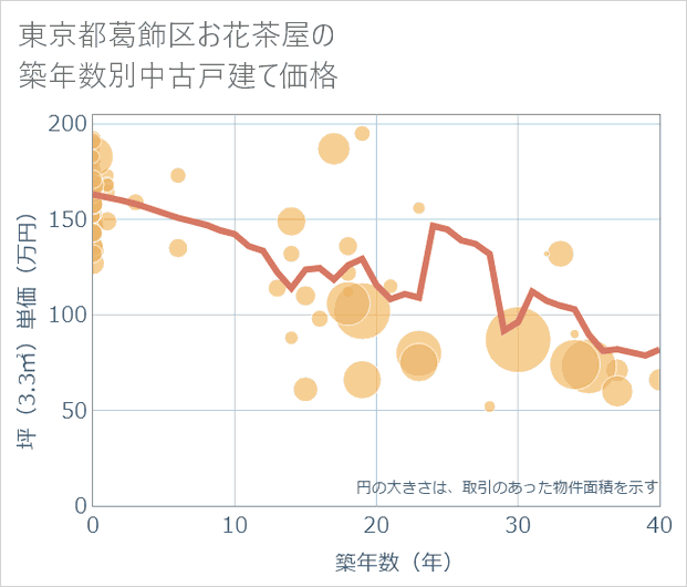 東京都葛飾区お花茶屋の築年数別の中古戸建て坪単価