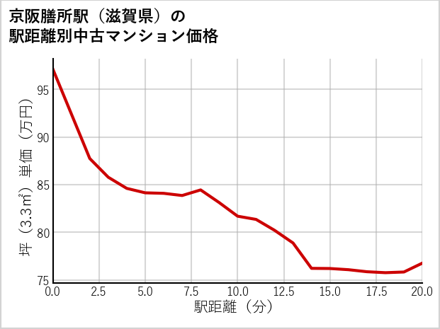 京阪膳所駅（滋賀県）の徒歩距離別の中古マンション坪単価