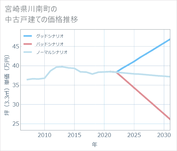 宮崎県川南町の中古戸建て価格推移