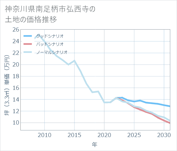 神奈川県南足柄市弘西寺の土地価格推移