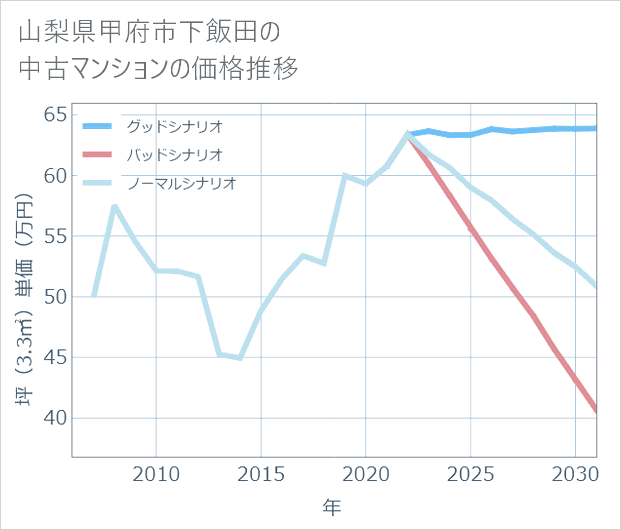 山梨県甲府市下飯田の中古マンション価格推移