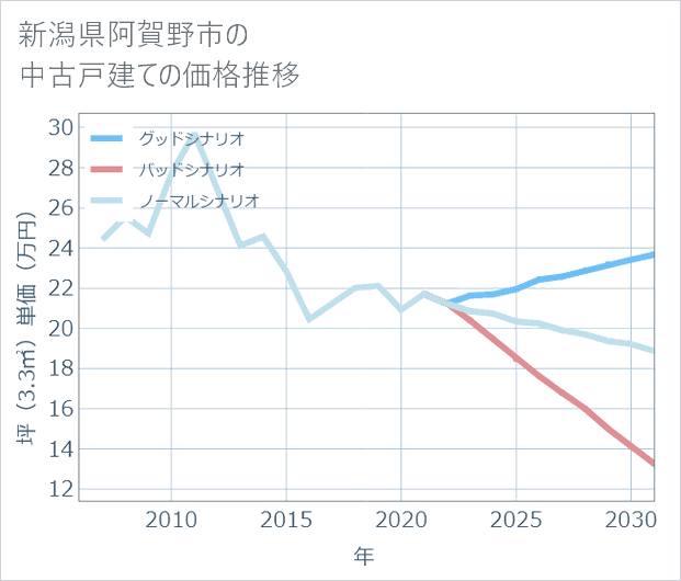 新潟県阿賀野市の中古戸建て価格推移