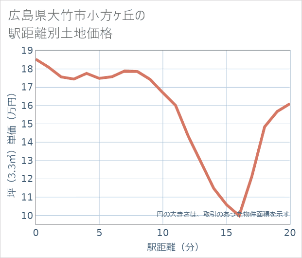 広島県大竹市小方ケ丘の徒歩距離別の土地坪単価