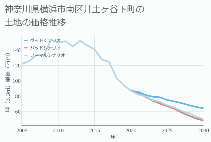 神奈川県横浜市南区井土ヶ谷下町の土地価格推移