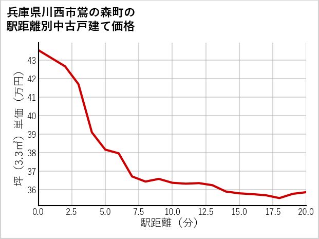 兵庫県川西市鴬の森町の徒歩距離別の中古戸建て坪単価