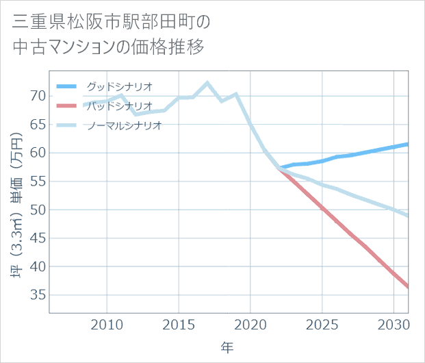 三重県松阪市駅部田町の中古マンション価格推移