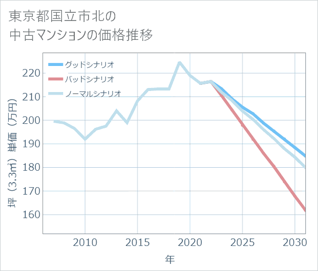 東京都国立市北の中古マンション価格推移