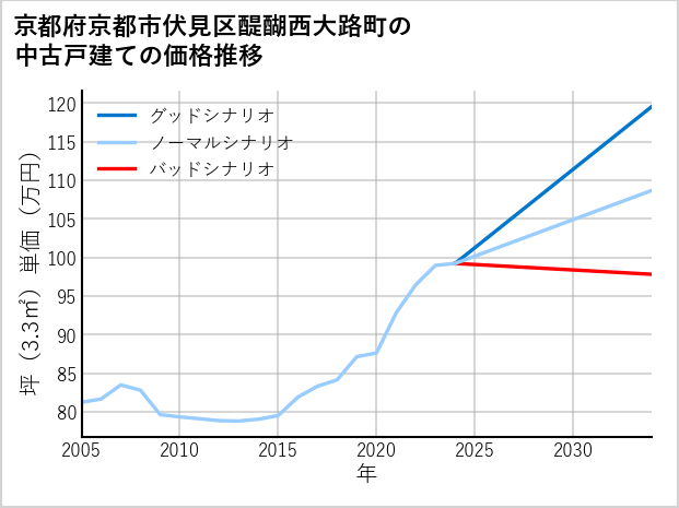 京都府京都市伏見区醍醐西大路町の中古戸建て価格推移