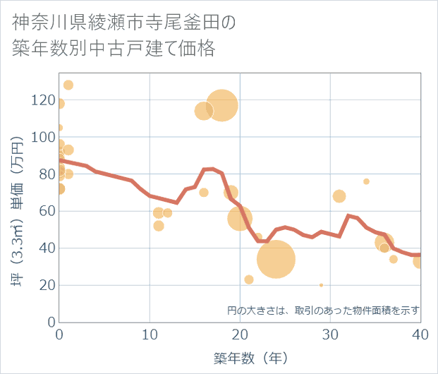 神奈川県綾瀬市寺尾釜田の築年数別の中古戸建て坪単価