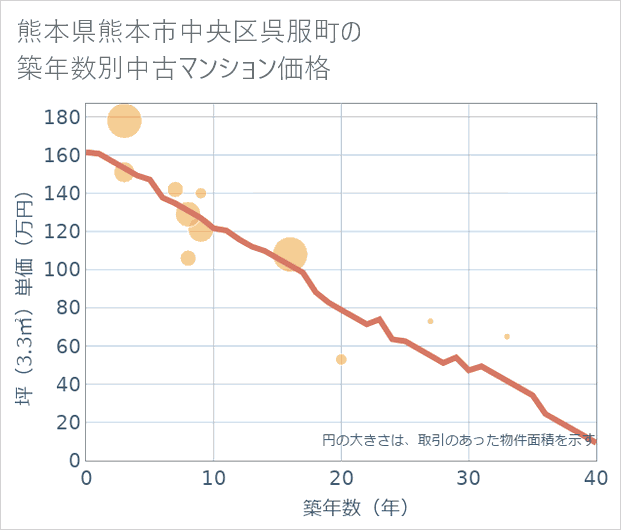 熊本県熊本市中央区呉服町の築年数別の中古マンション坪単価