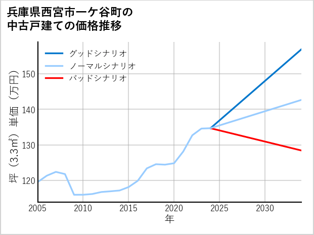 兵庫県西宮市一ケ谷町の中古戸建て価格推移