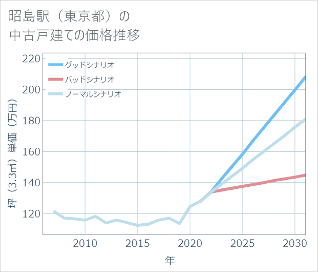 昭島駅（東京都）の中古戸建て価格推移