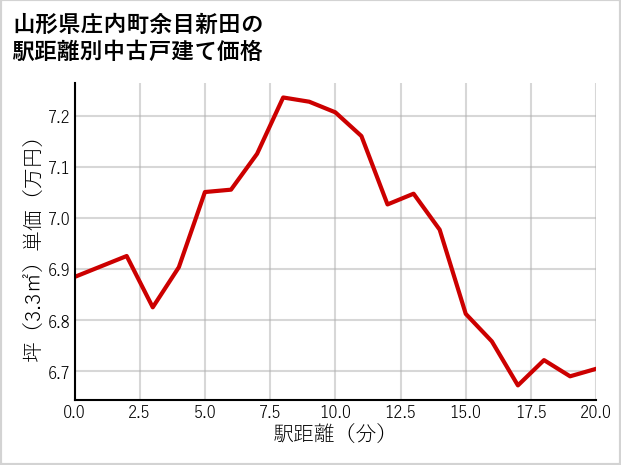 山形県庄内町余目新田の徒歩距離別の中古戸建て坪単価