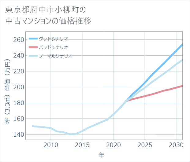東京都府中市小柳町の中古マンション価格推移