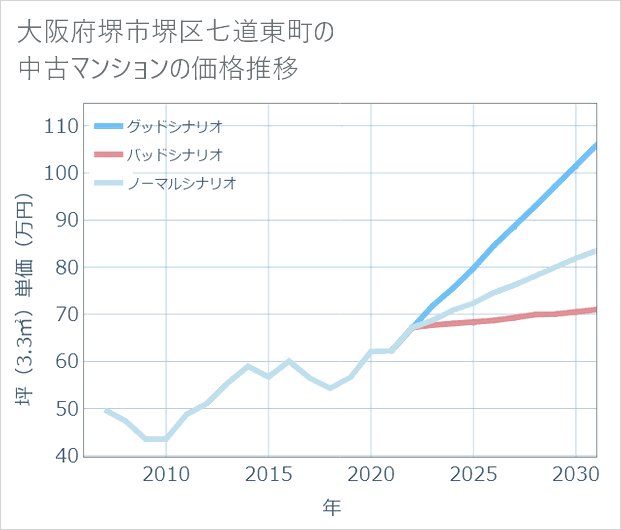 大阪府堺市堺区七道東町の中古マンション価格推移