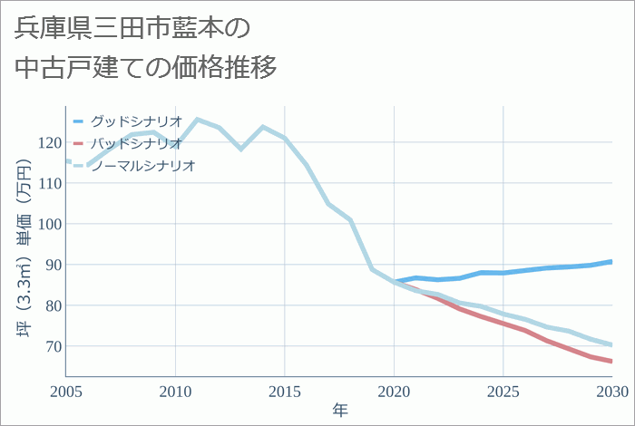 兵庫県三田市藍本の中古戸建て価格推移