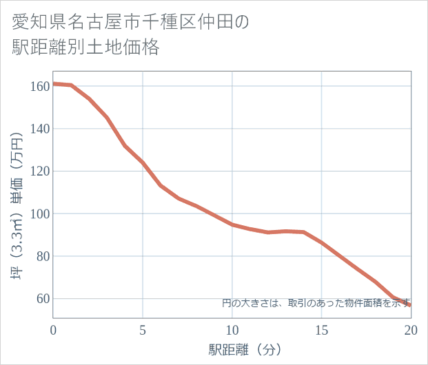愛知県名古屋市千種区仲田の徒歩距離別の土地坪単価