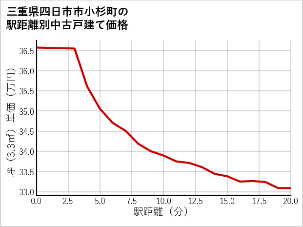 三重県四日市市小杉町の徒歩距離別の中古戸建て坪単価