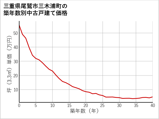 三重県尾鷲市三木浦町の築年数別の中古戸建て坪単価