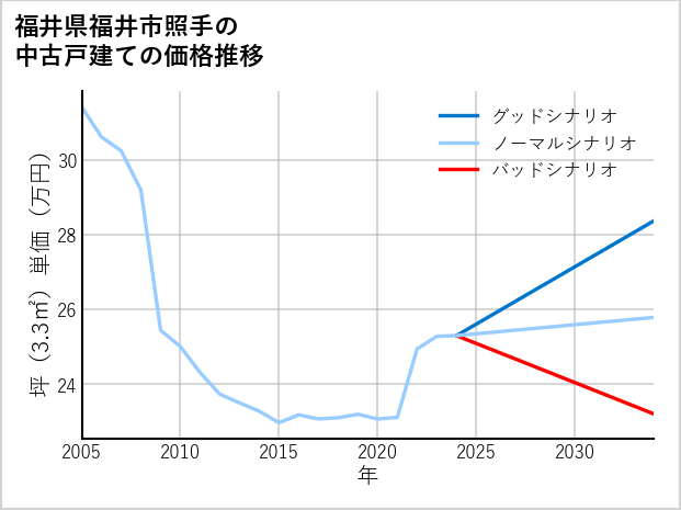 福井県福井市照手の中古戸建て価格推移