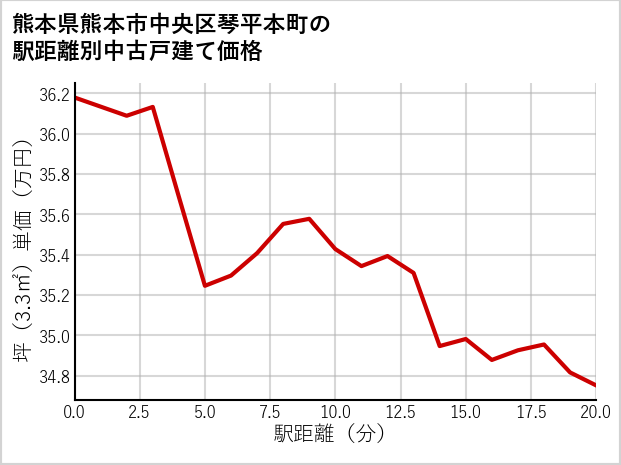 熊本県熊本市中央区琴平本町の徒歩距離別の中古戸建て坪単価