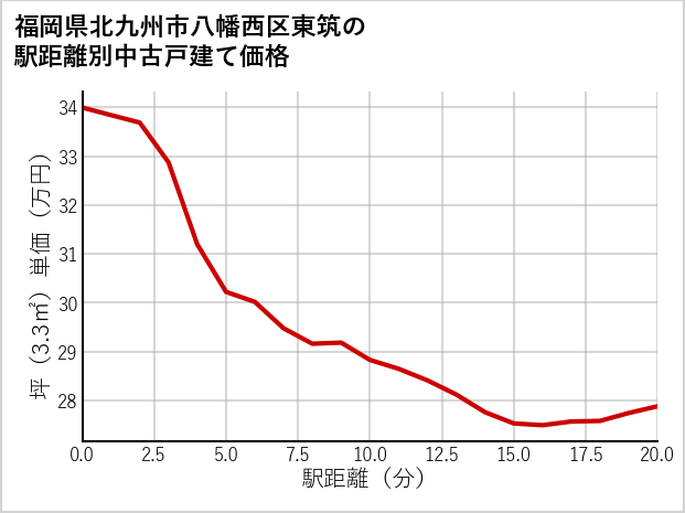 福岡県北九州市八幡西区東筑の徒歩距離別の中古戸建て坪単価
