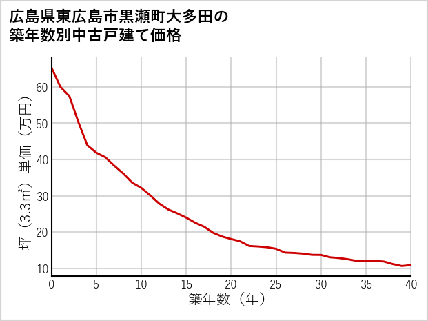 広島県東広島市黒瀬町大多田の築年数別の中古戸建て坪単価