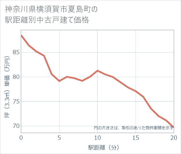 神奈川県横須賀市夏島町の徒歩距離別の中古戸建て坪単価