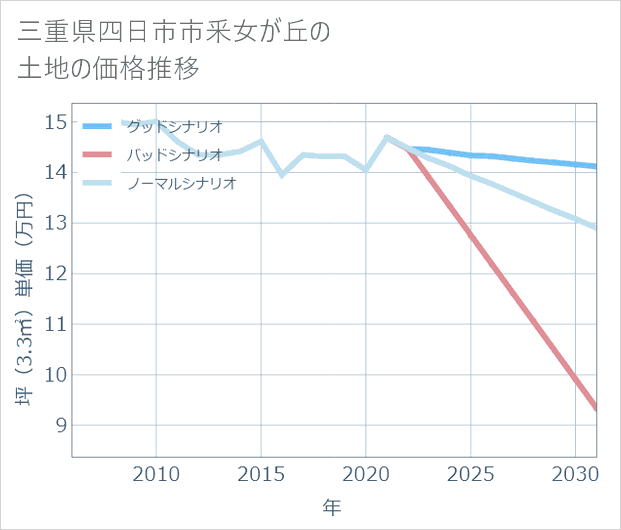 三重県四日市市釆女が丘の土地価格推移