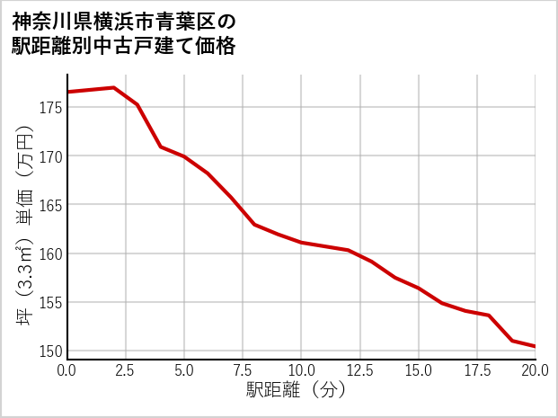 神奈川県横浜市青葉区の徒歩距離別の中古戸建て坪単価