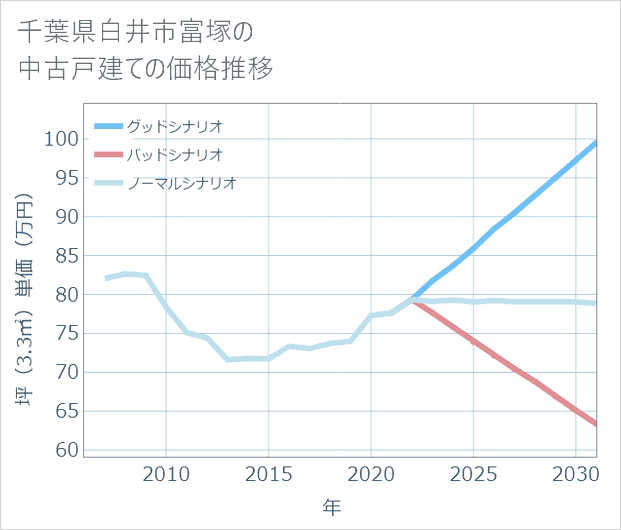 千葉県白井市富塚の中古戸建て価格推移