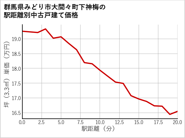 群馬県みどり市大間々町下神梅の徒歩距離別の中古戸建て坪単価