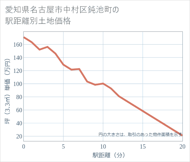 愛知県名古屋市中村区鈍池町の徒歩距離別の土地坪単価