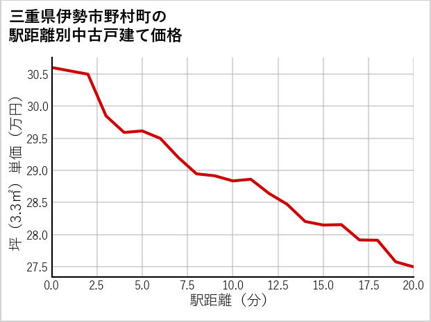 三重県伊勢市野村町の徒歩距離別の中古戸建て坪単価