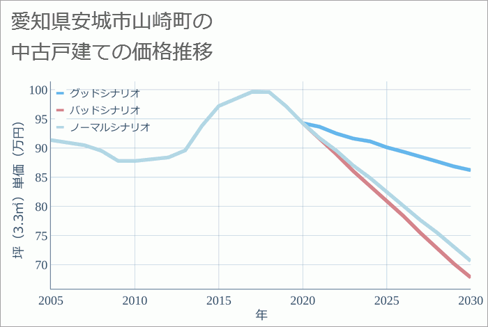 愛知県安城市山崎町の中古戸建て価格推移