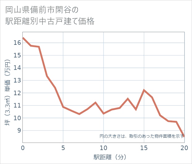 岡山県備前市閑谷の徒歩距離別の中古戸建て坪単価