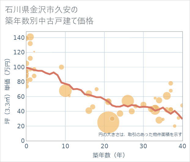 石川県金沢市久安の築年数別の中古戸建て坪単価