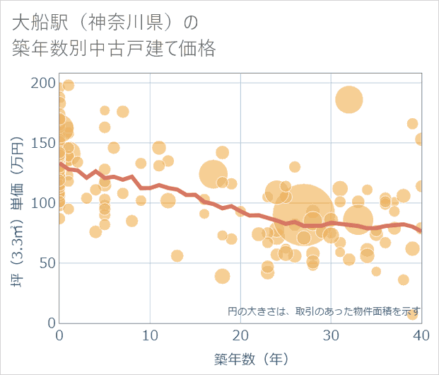 大船駅(神奈川県)の築年数別の中古戸建て坪単価