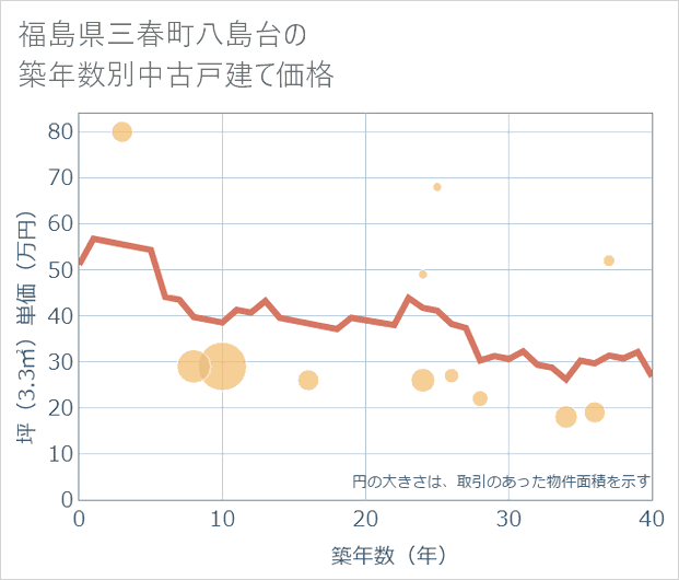 福島県三春町八島台の築年数別の中古戸建て坪単価