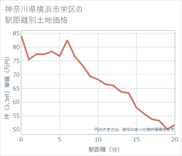 神奈川県横浜市栄区の徒歩距離別の土地坪単価