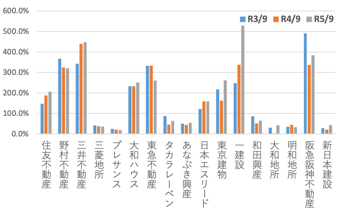 全国マンションデベロッパー別の売上高に対する在庫数